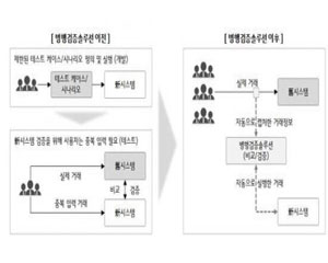 LG CNS, 100% 실거래 데이터로 시스템 검증하는 병행검증솔루션 선보여